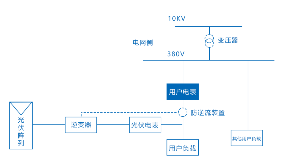 五種光伏系統(tǒng)模式詳細(xì)對比