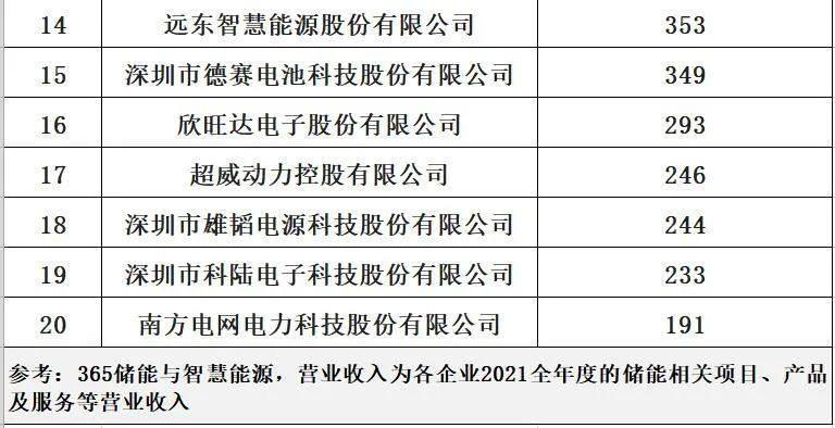 中国储能投资与各类“10强”排行榜