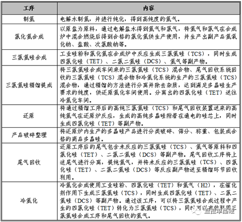 光伏组件材料：硅料简介