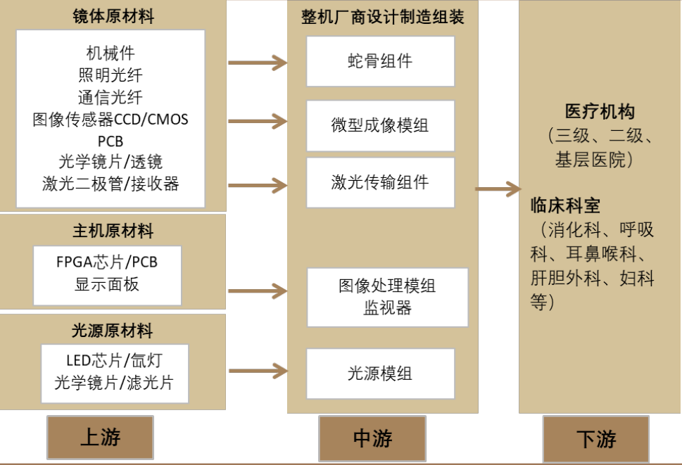 国内医用内窥镜的产业链及技术趋势分析