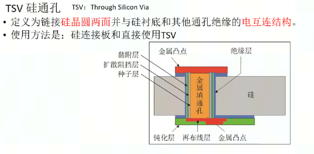 先進封裝——從2D，3D到4D封裝