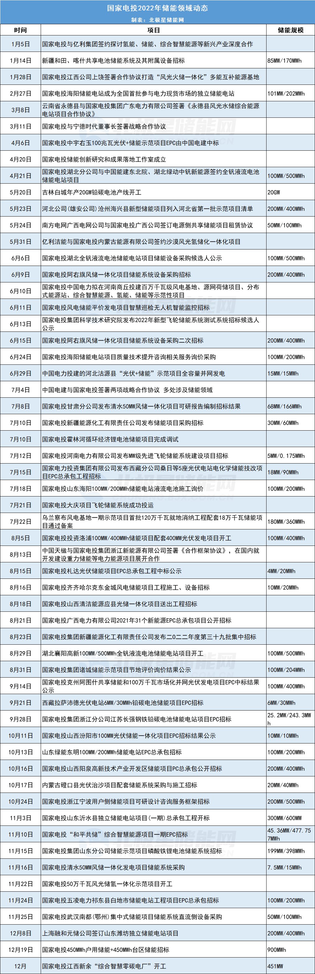 “五大发电集团”储能布局，谁是NO.1？