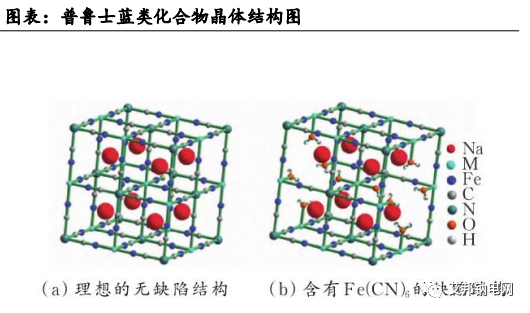 钠离子电池普鲁士蓝类正极材料及其相关企业介绍
