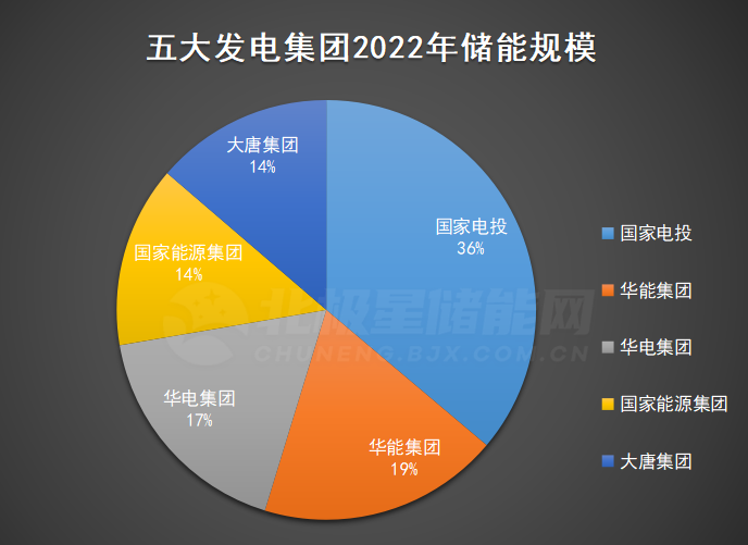 “五大发电集团”储能布局，谁是NO.1？