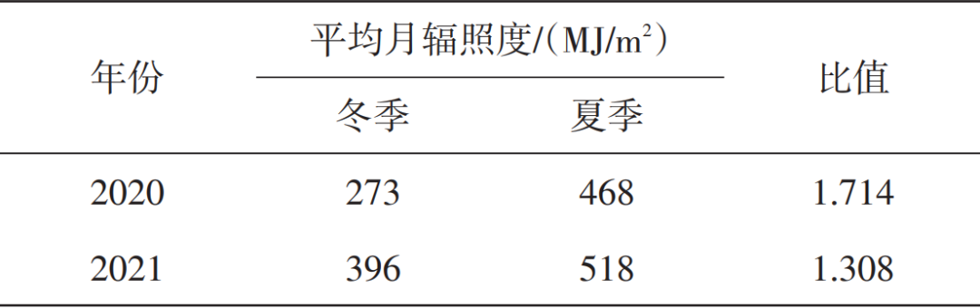 异质结光伏组件发电效率更高？实测数据来啦！