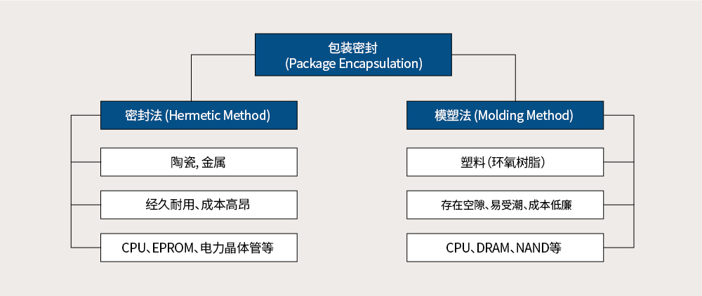 封装工艺(Encapsulation Process)——一种密封包装方式