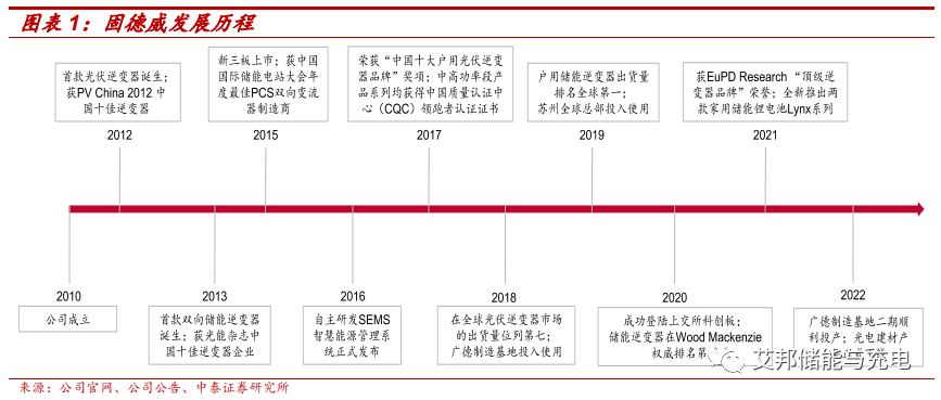 固德威：户储龙头，专注逆变器领域