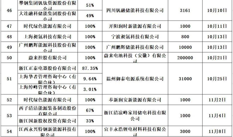 中国储能投资与各类“10强”排行榜