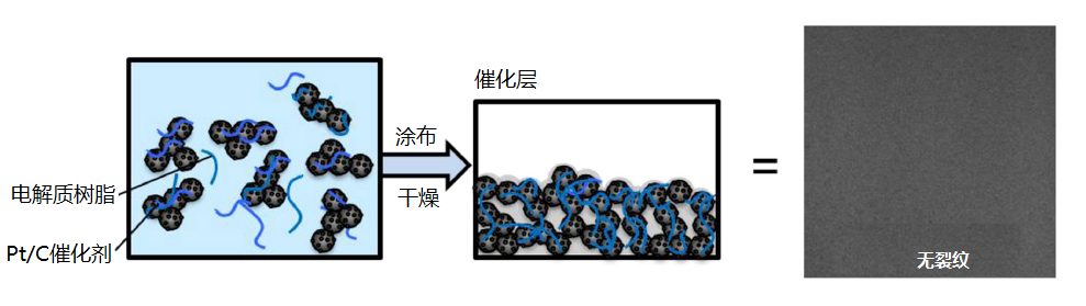 未势能源膜电极催化剂浆料制备技术获得新突破