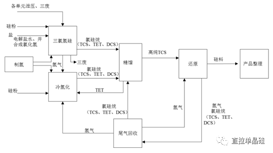 光伏组件材料：硅料简介