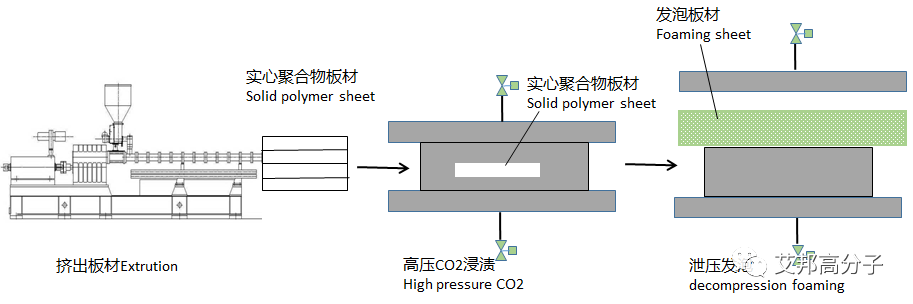 工艺对比：物理发泡 VS 化学发泡