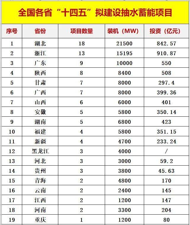 中国储能投资与各类“10强”排行榜