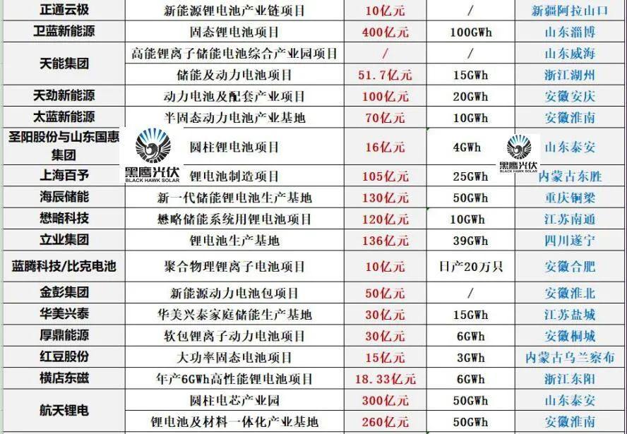 中国储能投资与各类“10强”排行榜