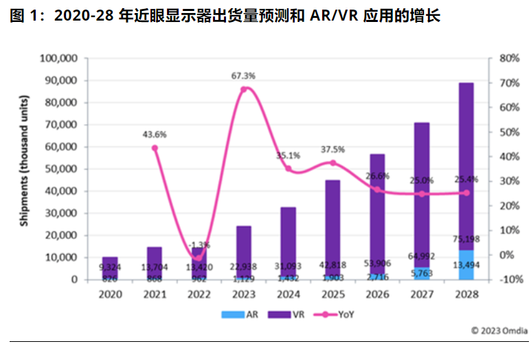 AR眼镜拉动，2022年Micro OLED微型显示器出货量达67万片