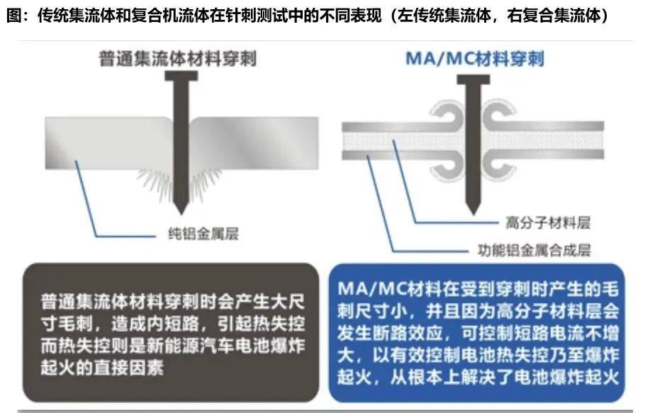 复合集流体:长坡厚雪新赛道! 复合集流体:长坡厚雪新赛道!