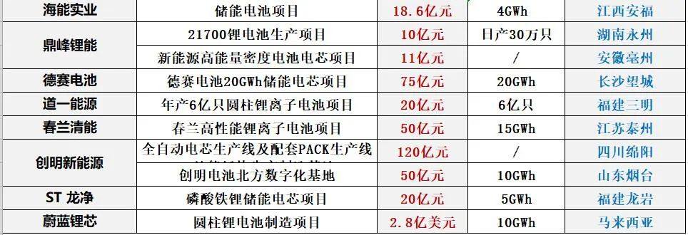 中国储能投资与各类“10强”排行榜