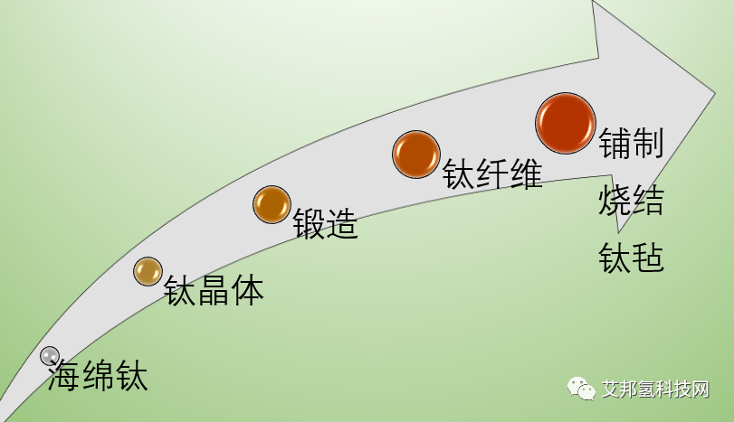 PEM电解槽阳极气体扩散层钛毡主要企业介绍