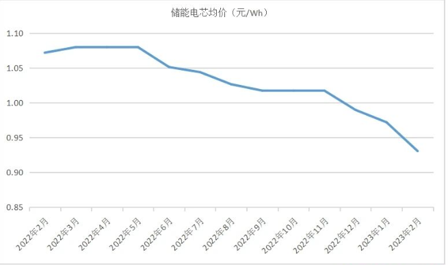 电芯成本呈下降态势，2023年储能产业继续高增可期