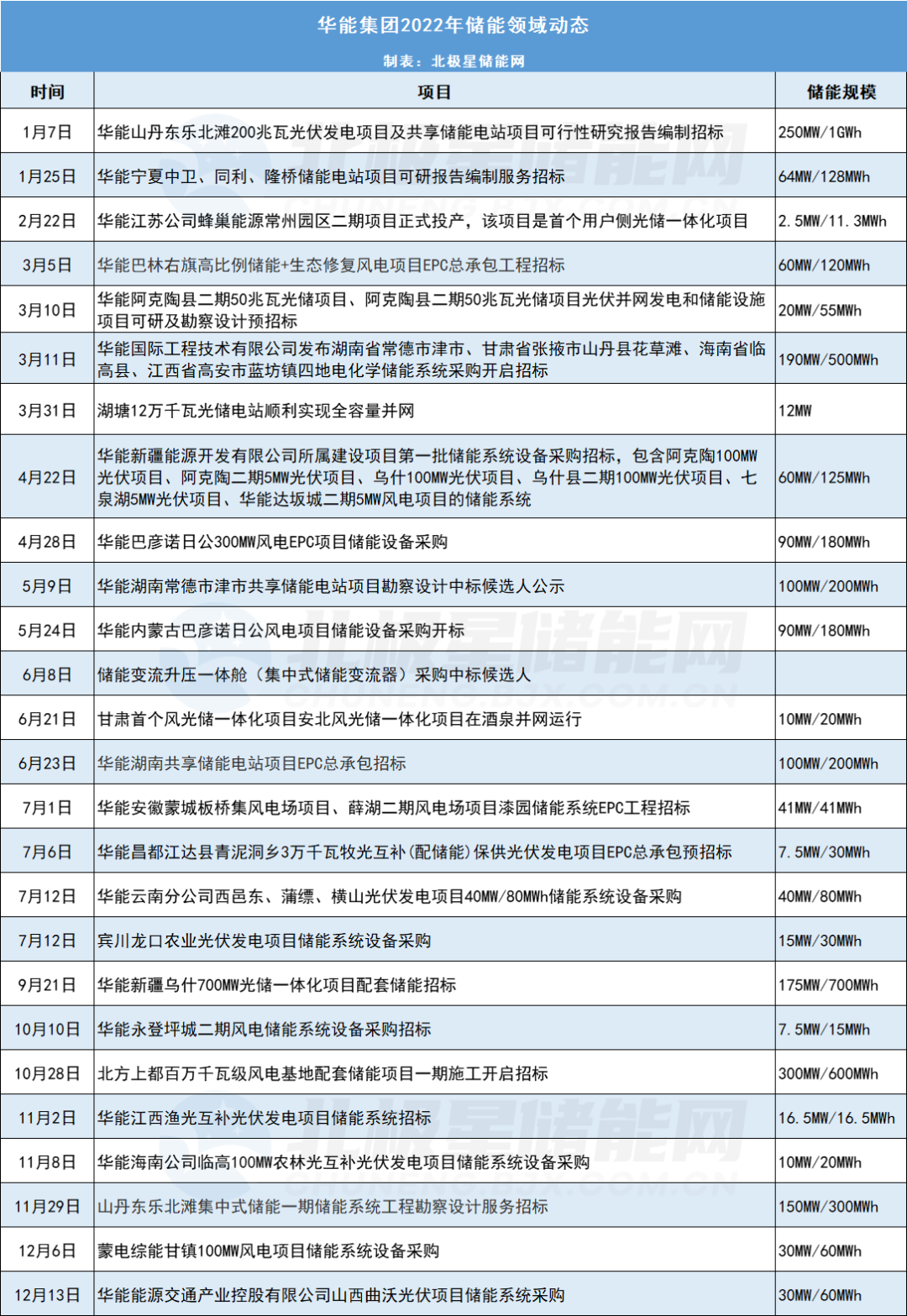 “五大发电集团”储能布局，谁是NO.1？