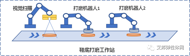 常见的制鞋自动化案例：喷胶、打磨、喷处理剂、连帮注塑等