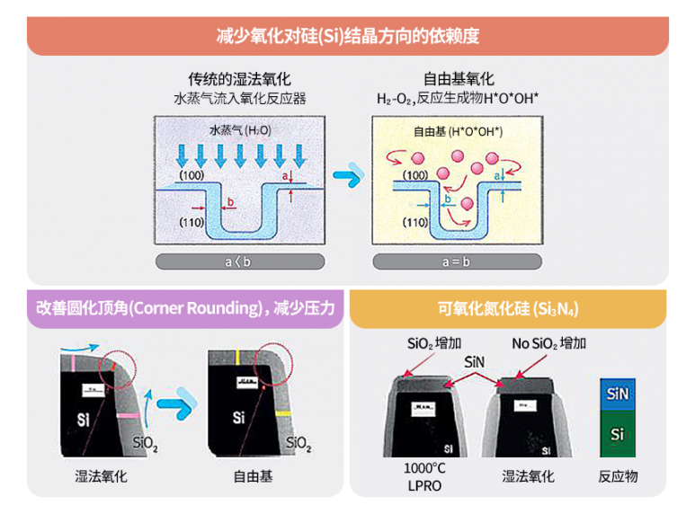 半导体制程工艺概览与氧化