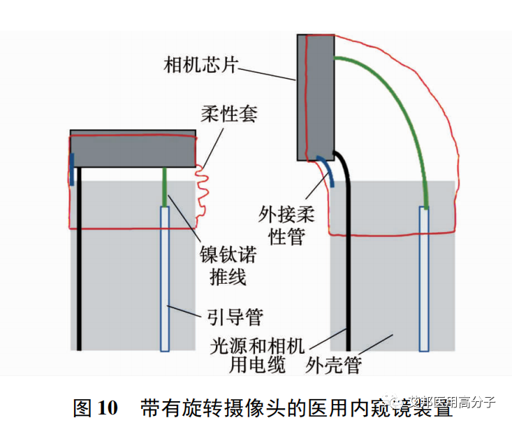 醫用內窺鏡裝置的研究進展之機械結構