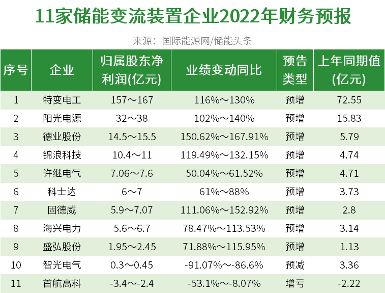 71家储能企业2022年度业绩报告！多超预期