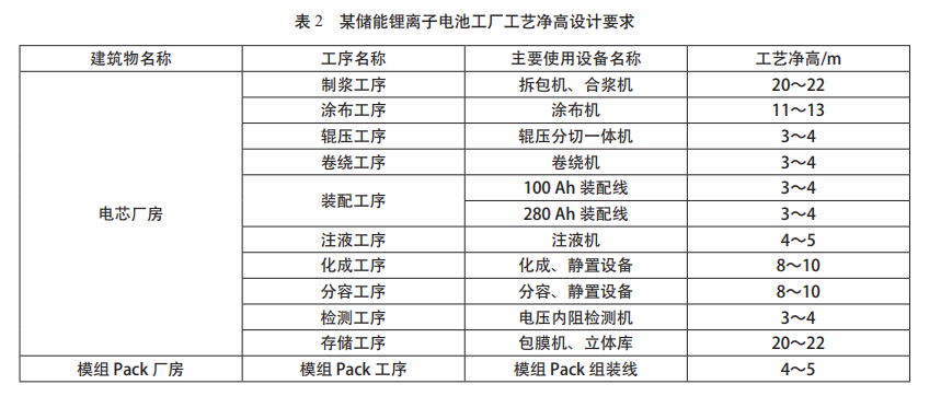 储能锂离子电池工厂规划设计工艺要点