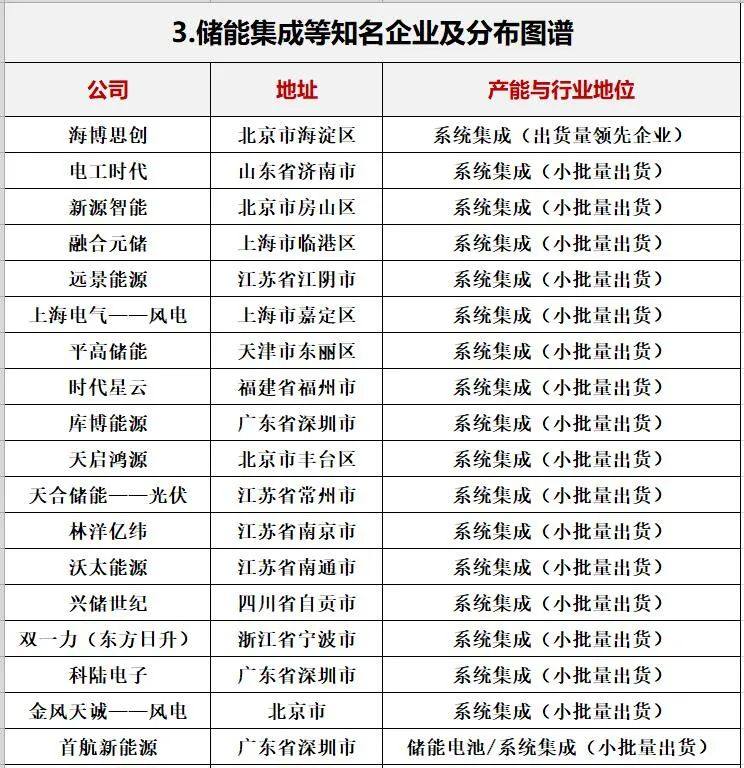 中国储能投资与各类“10强”排行榜