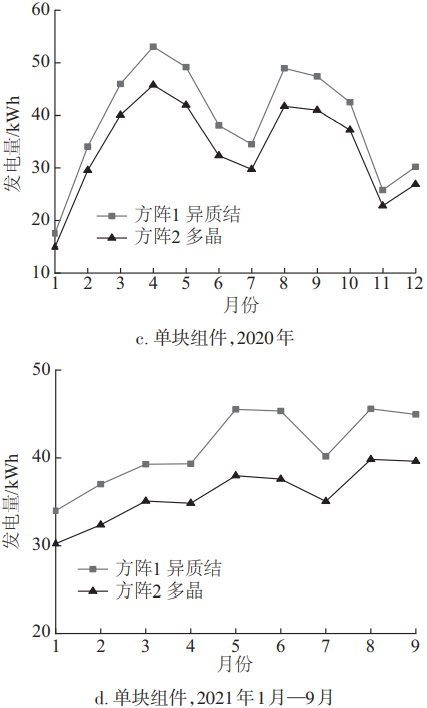 异质结光伏组件发电效率更高？实测数据来啦！