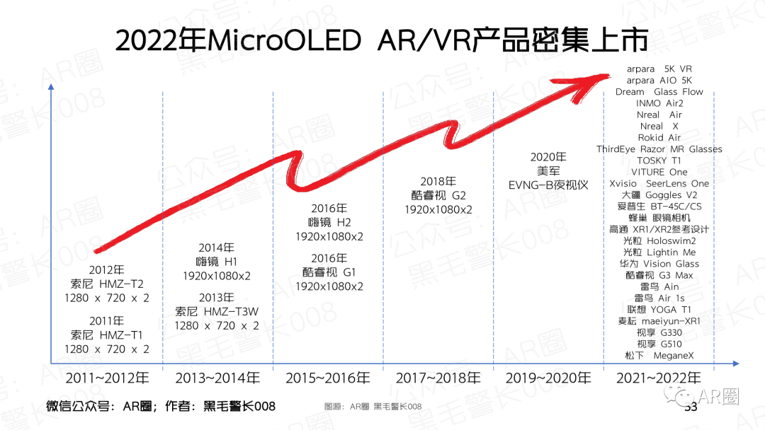 行业聚焦｜MicroOLED For AR/VR 洞察报告