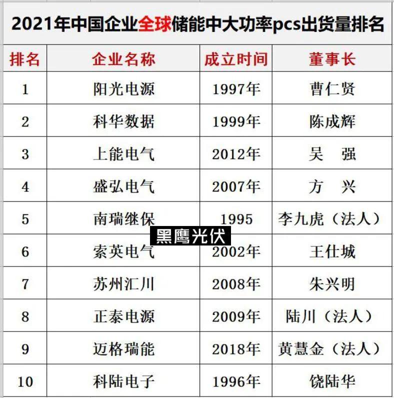 中国储能投资与各类“10强”排行榜