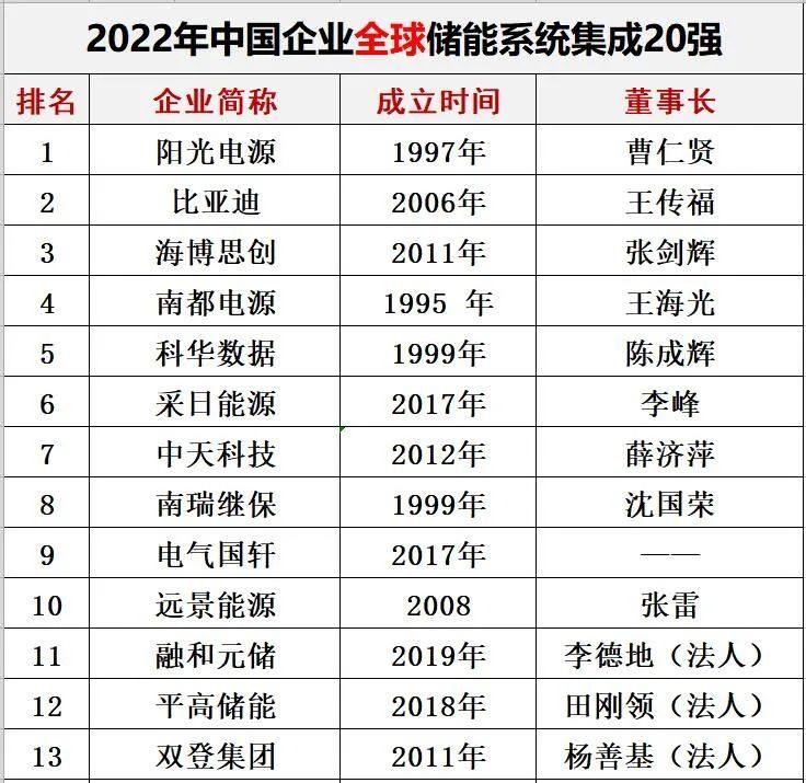 中国储能投资与各类“10强”排行榜