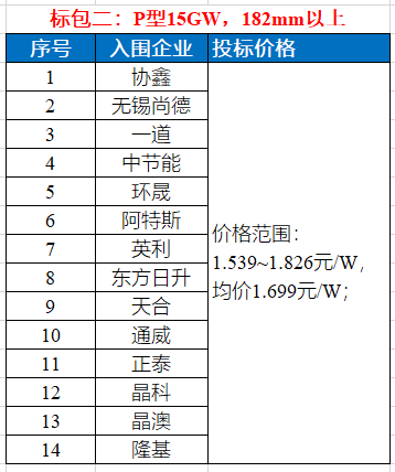 硅料价格下探至220元/kg！组件最低1.54元/W