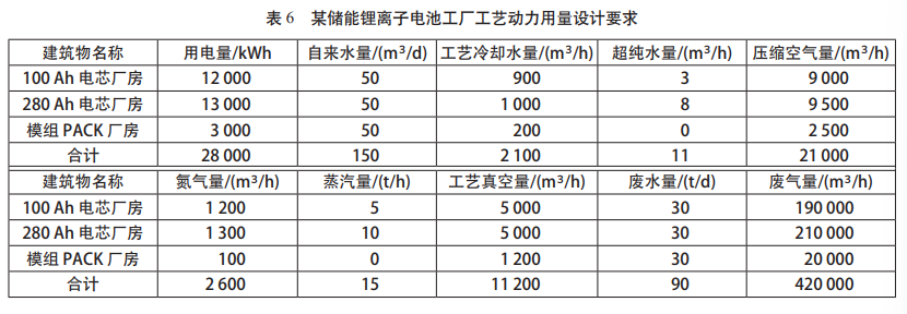 储能锂离子电池工厂规划设计工艺要点