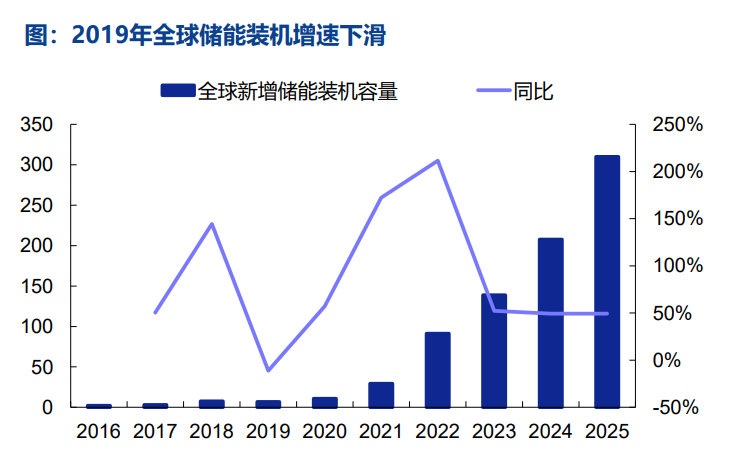 储能系统集成三大关键法则