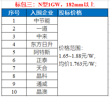 硅料价格下探至220元/kg！组件最低1.54元/W