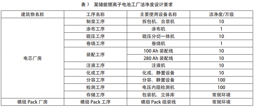 储能锂离子电池工厂规划设计工艺要点