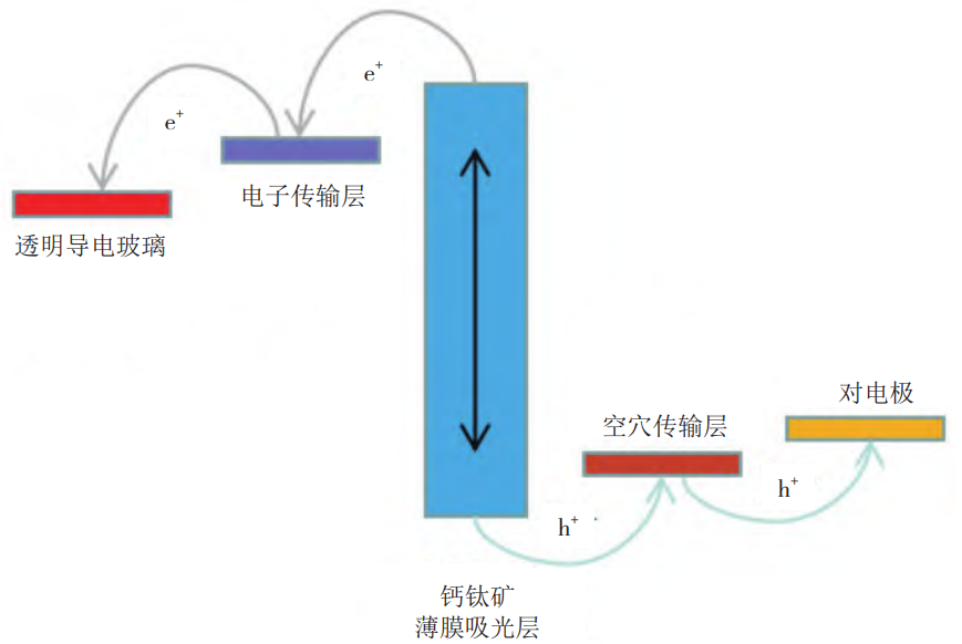 鈣鈦礦太陽能電池研究進展及其影響因素 鈣鈦礦太陽能電池研究進展及其影響因素