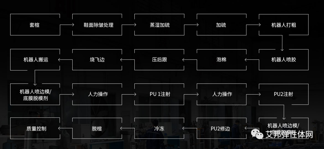 常见的制鞋自动化案例：喷胶、打磨、喷处理剂、连帮注塑等