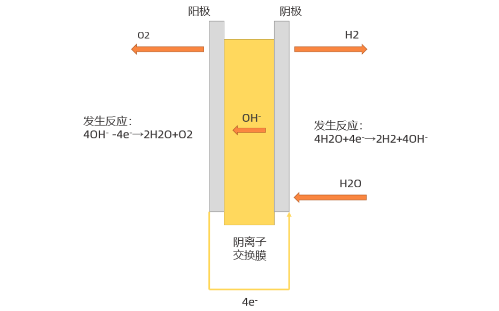 AEM电解水制氢系统的关键材料和技术现状