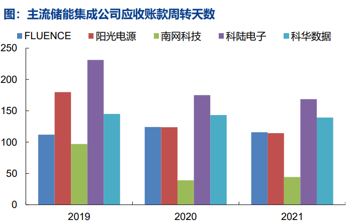 储能系统集成三大关键法则