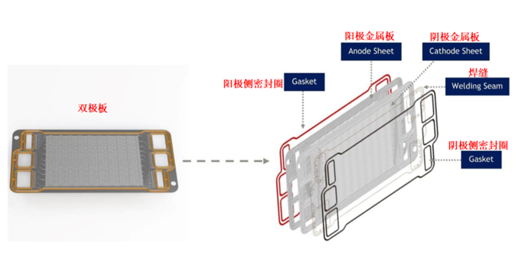 氢燃料电池金属双极板工艺流程简介
