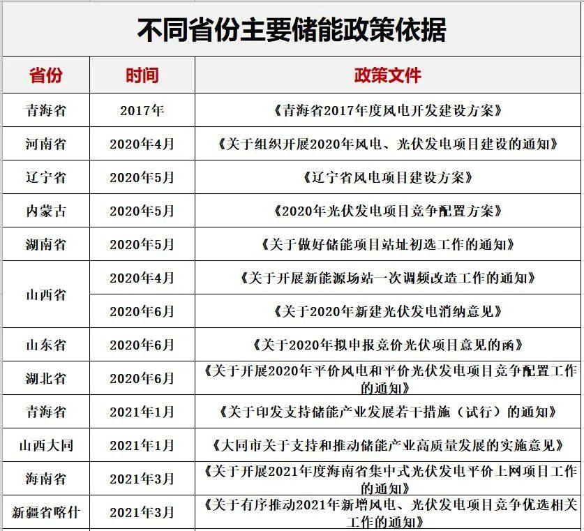 中国储能投资与各类“10强”排行榜