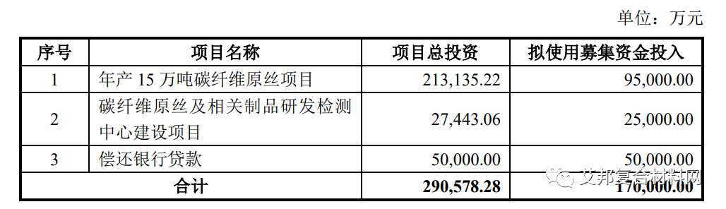 吉林碳谷拟定增不超过17亿元，用于建设年产15万吨碳纤维原丝等项目