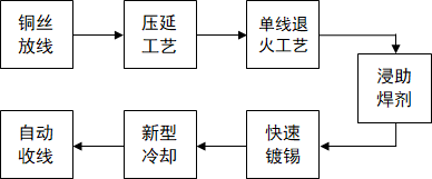 一文了解光伏焊带（涂锡铜带）