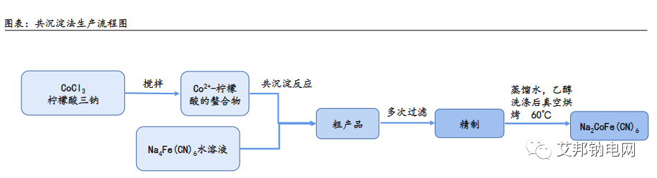 钠离子电池普鲁士蓝类正极材料及其相关企业介绍