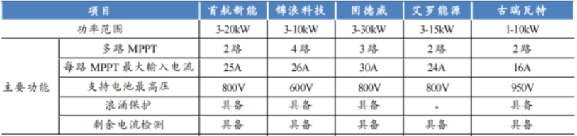 户用储能逆变器10强企业