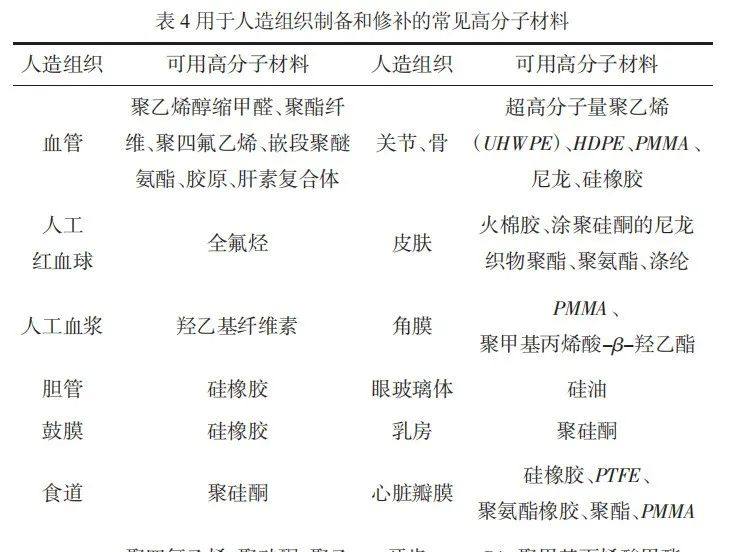 医用高分子材料的种类及市场前景