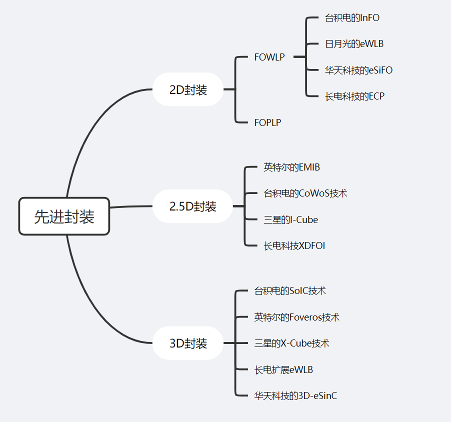 先進封裝——從2D，3D到4D封裝